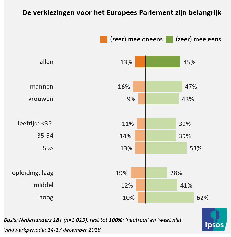 verkiezingen wel belangrijk