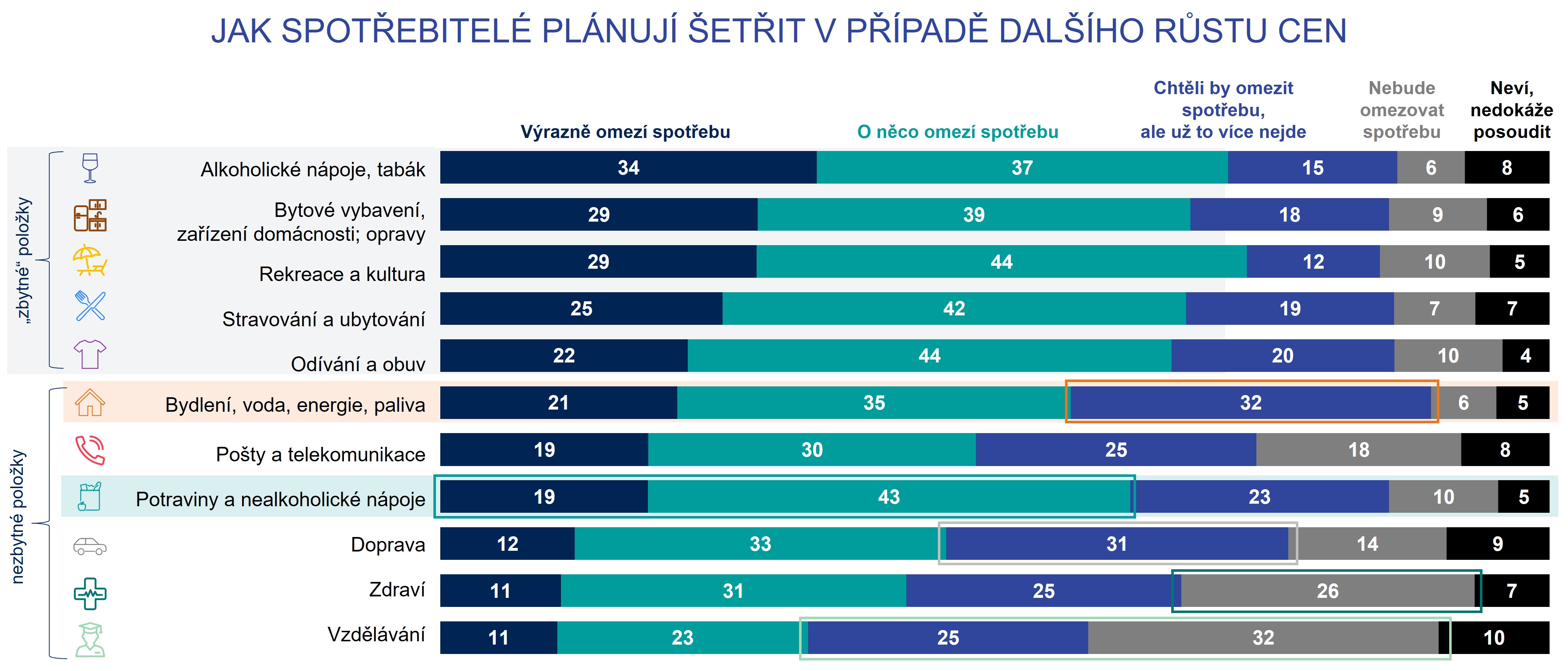 Jak spotřebitelé plánují šetřit v případě dalšího růstu cen