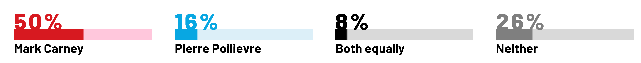 Mark Carney #1 most trust to handle US military threat, 16% say Poilievre, 26% neither, and 8% both equally