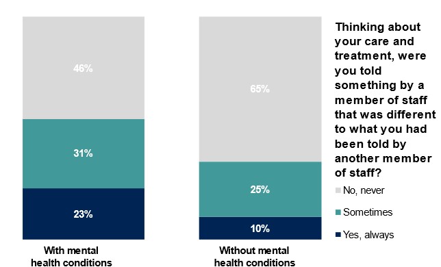 Patients with and without mental health conditions (4)