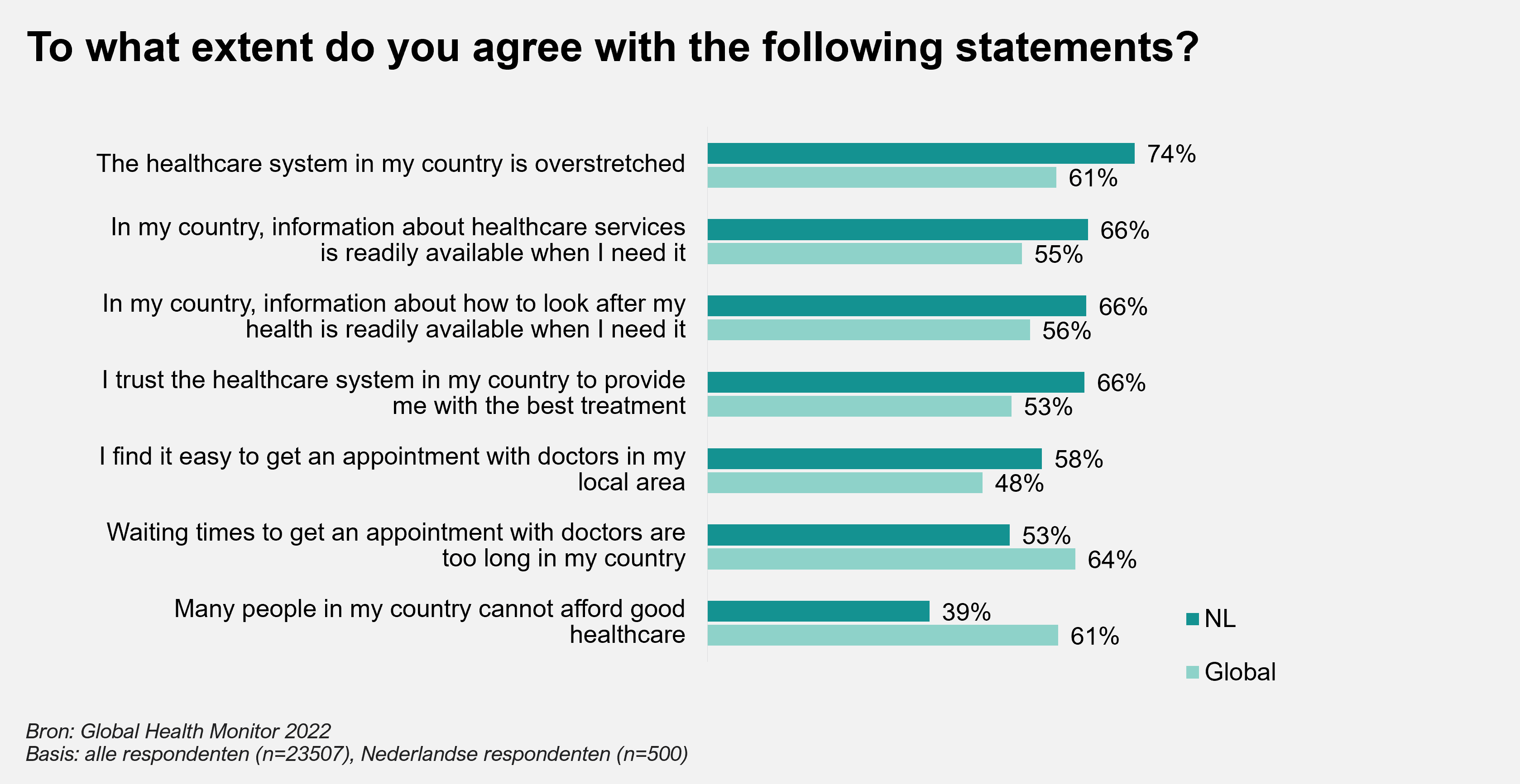 To what extent do you agree with the following statements?