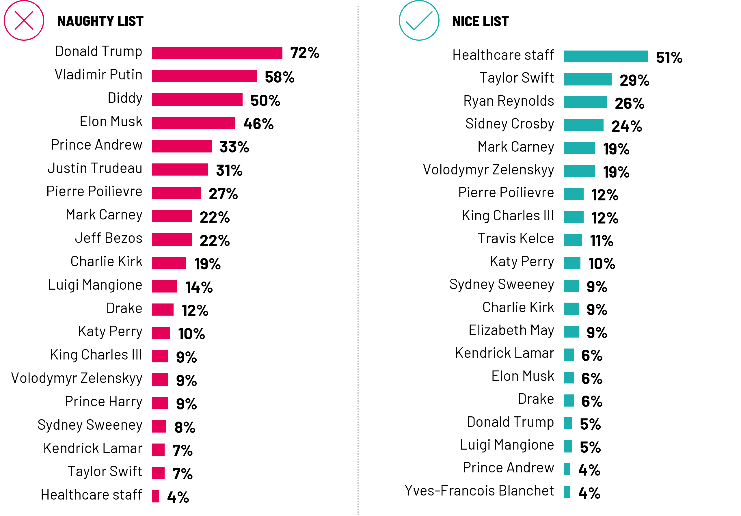 Top 20 on Santa's naughty and nice list