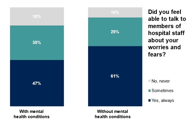 Patients with and without mental health conditions (5)
