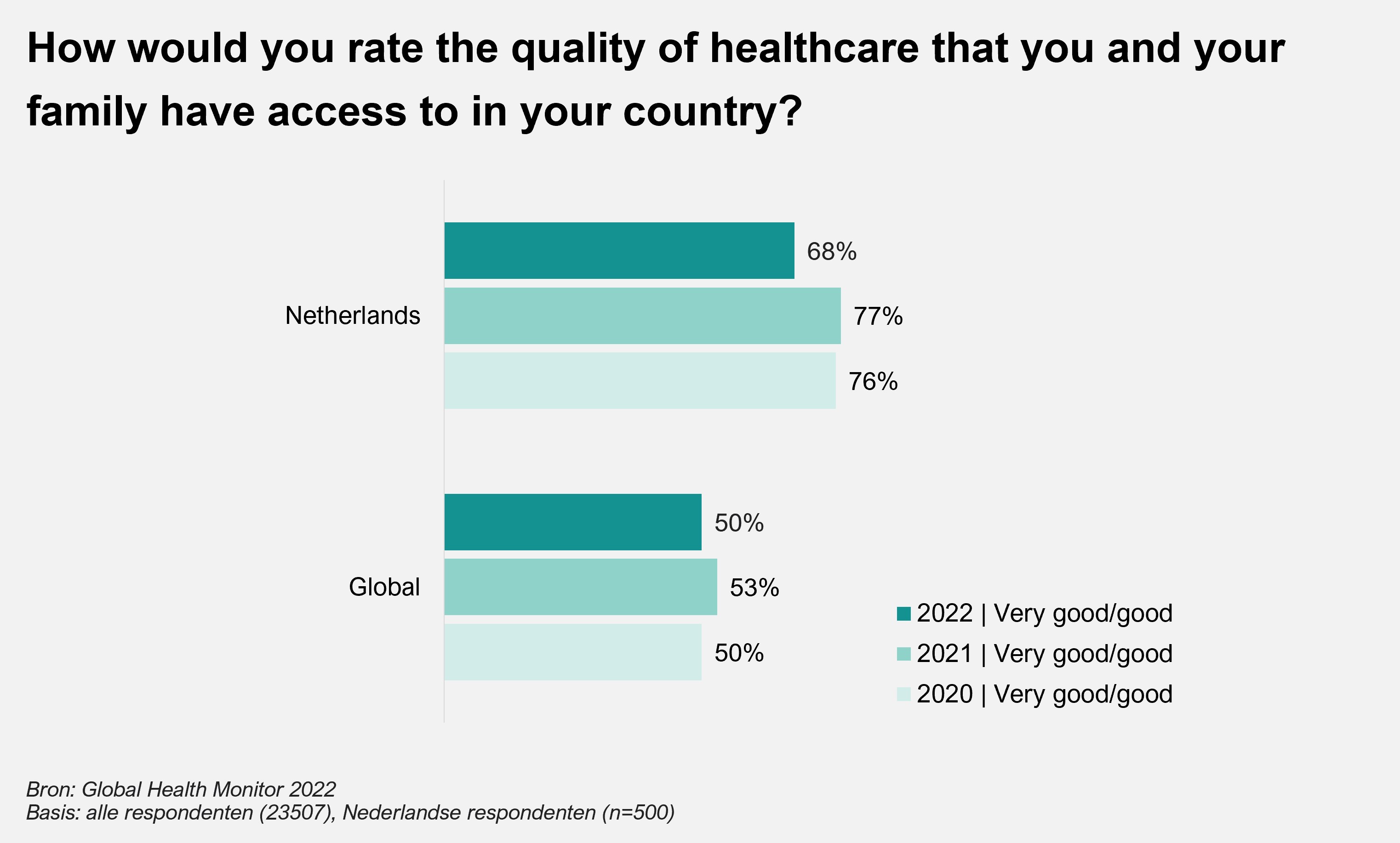 How would you rate the quality of healthcare that you and your family have access to in your country?