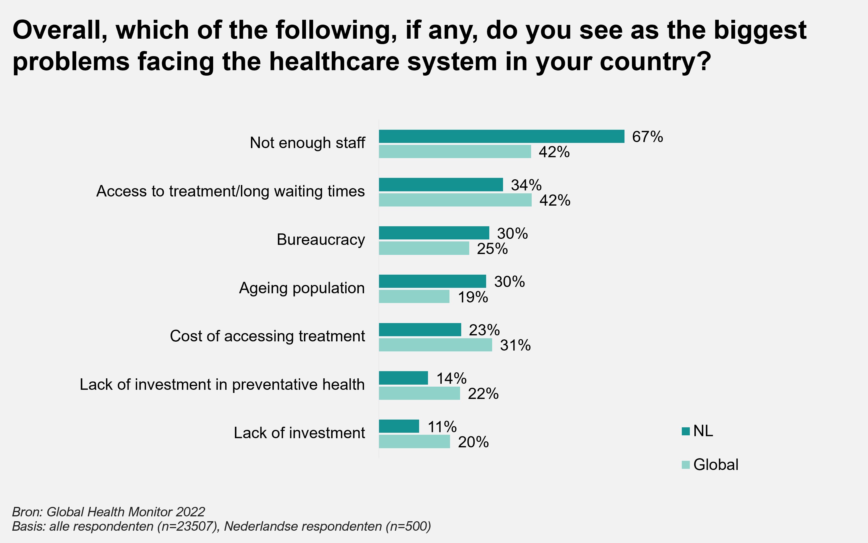 Overall, which of the following, if any, do you see as the biggest problems facing the healthcare system in your country?