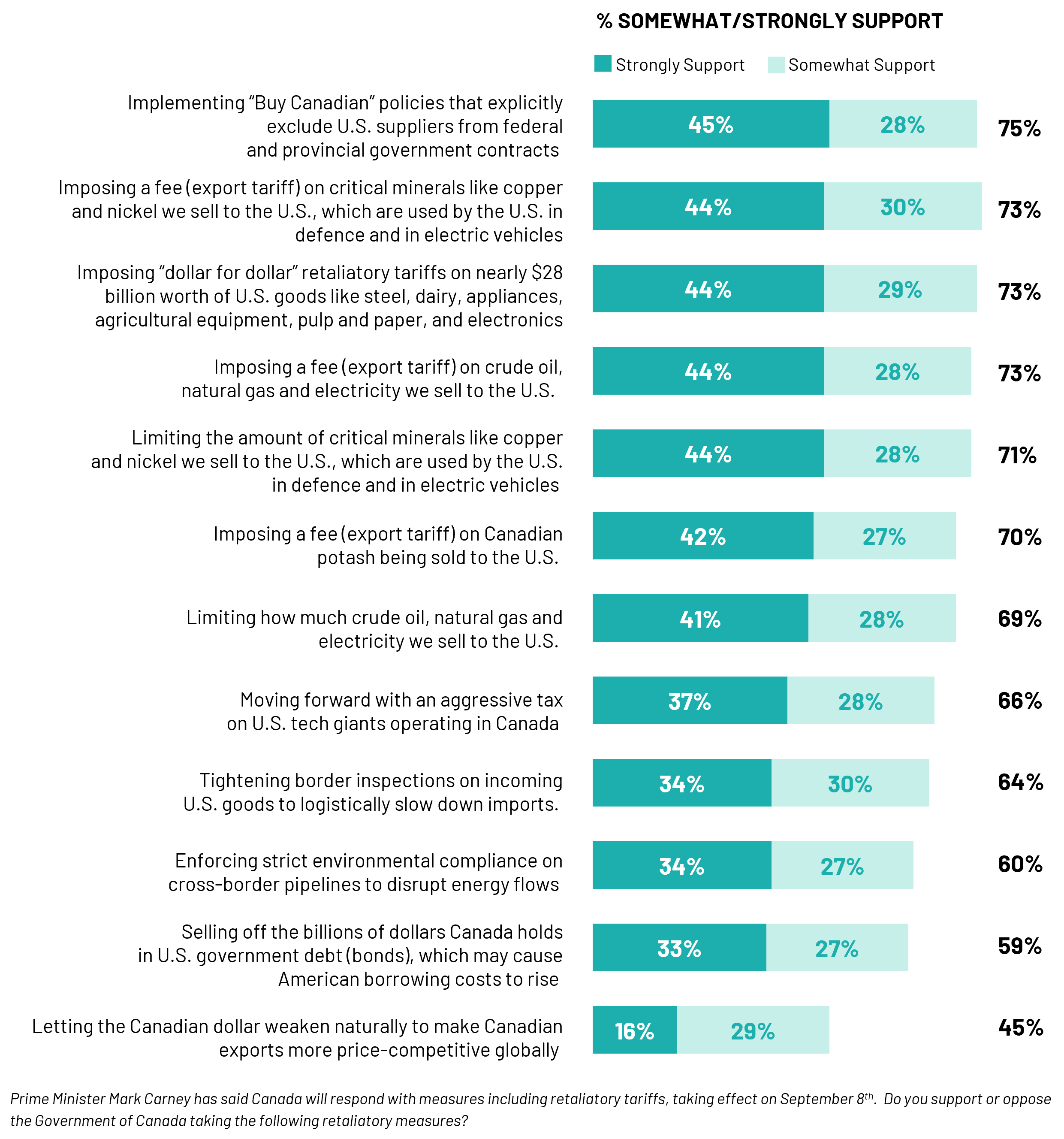 Chart depicting support for Buy Canadian policies