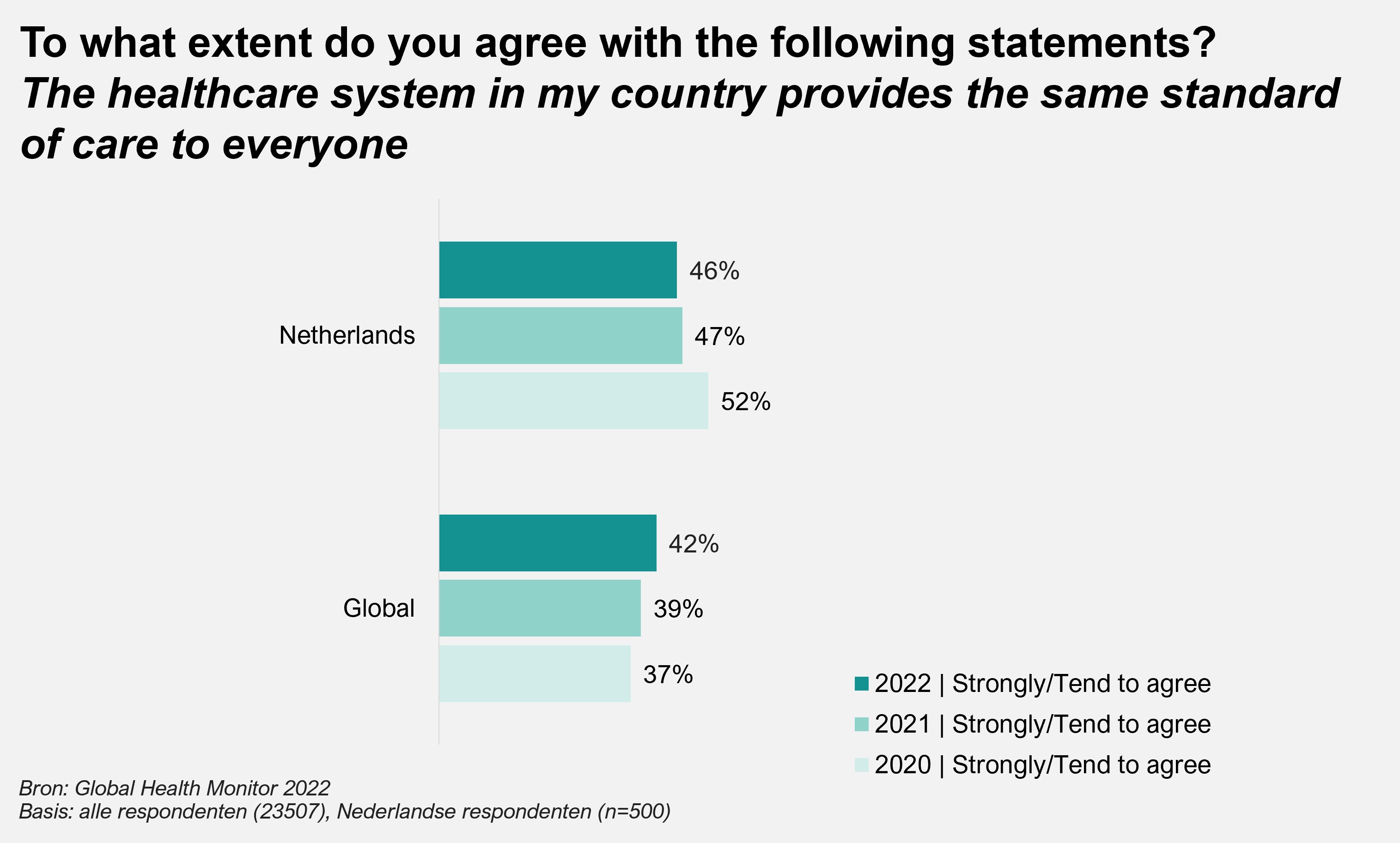 The healthcare system in my country provides the same standard of care to everyone