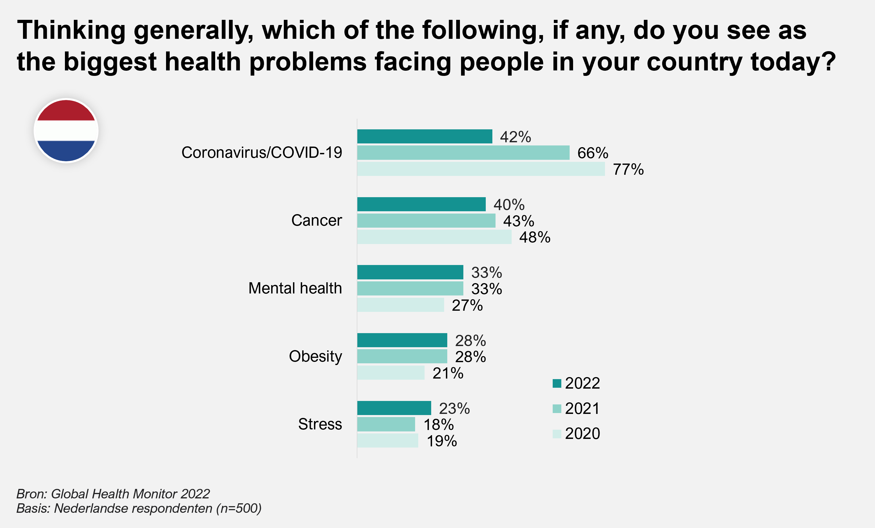 Thinking generally, which of the following, if any, do you see as the biggest health problems facing people in your country today?