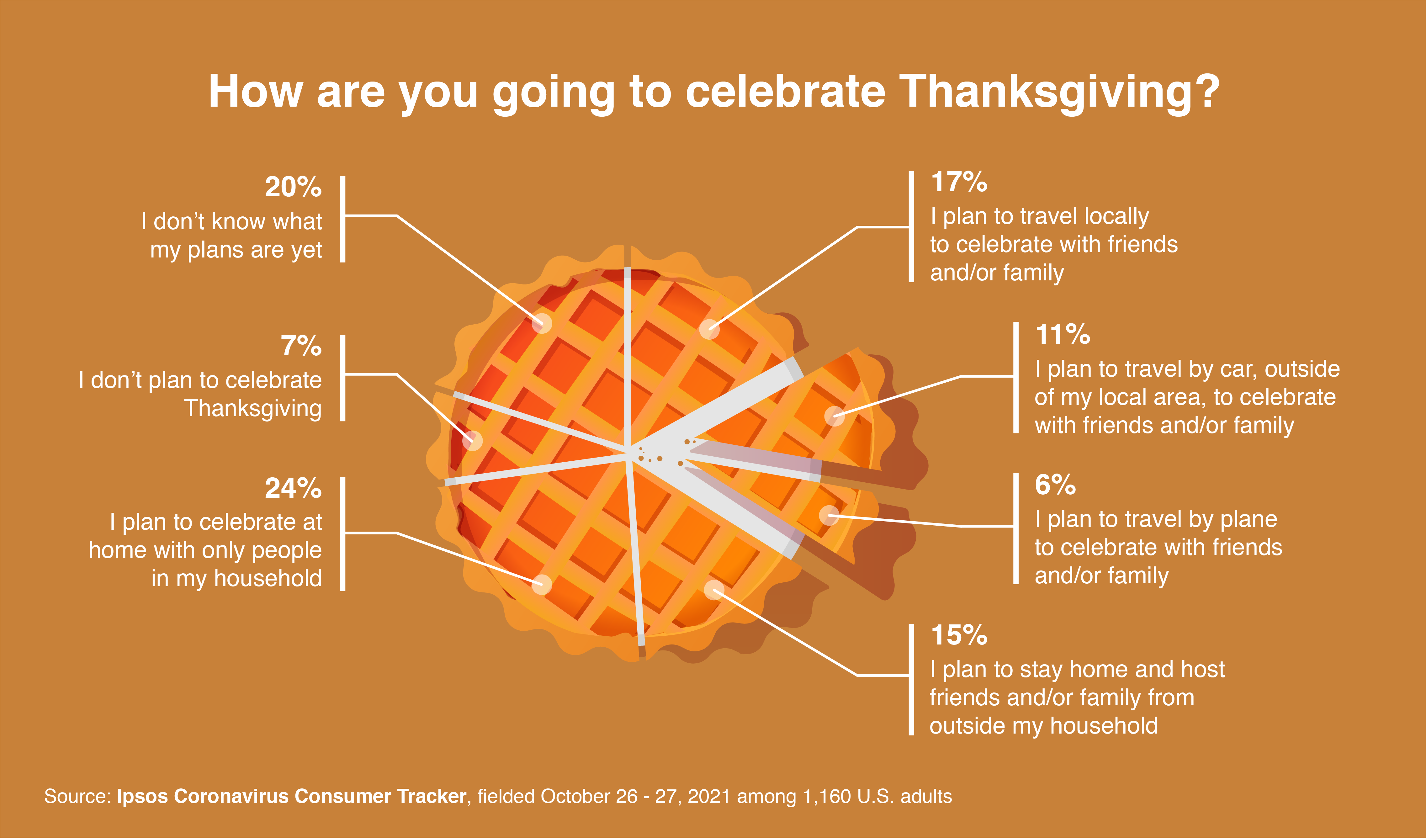 Thanksgiving celebration plans