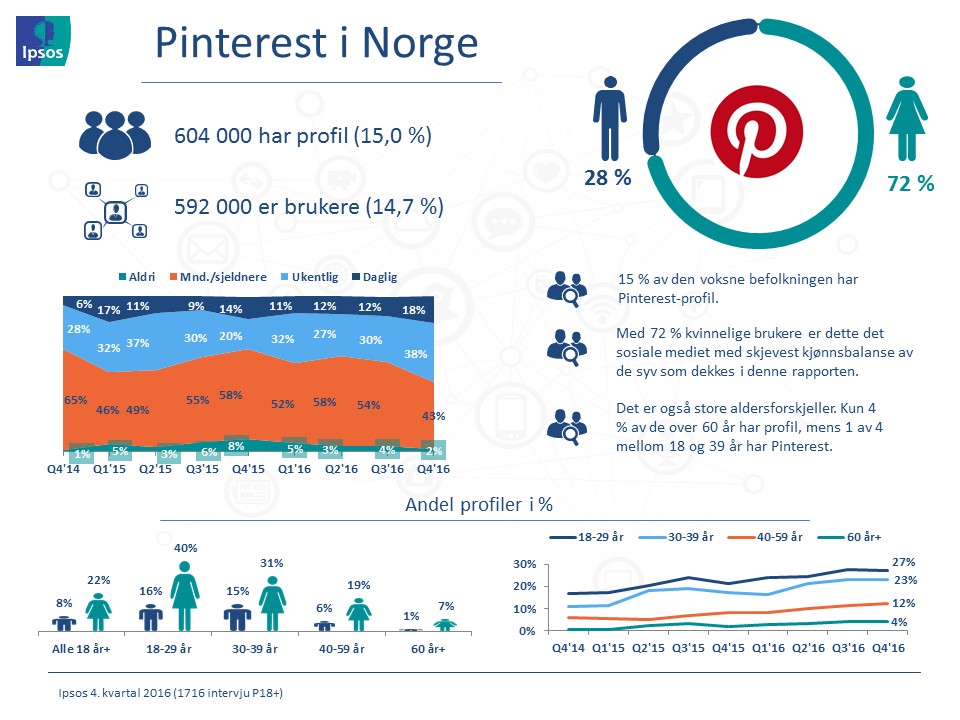 Pinterest i Norge