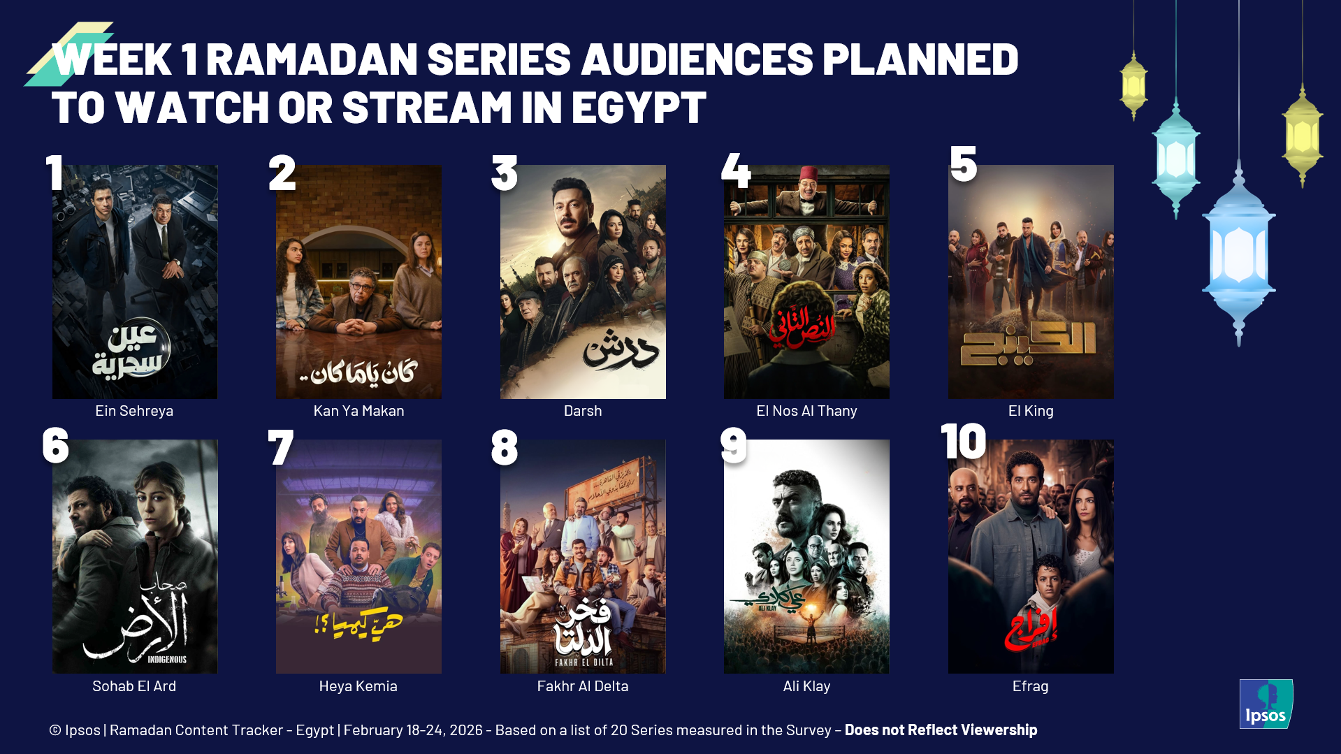 Week 1 Ramadan Series Audiences Planned To Watch Or Stream In Egypt