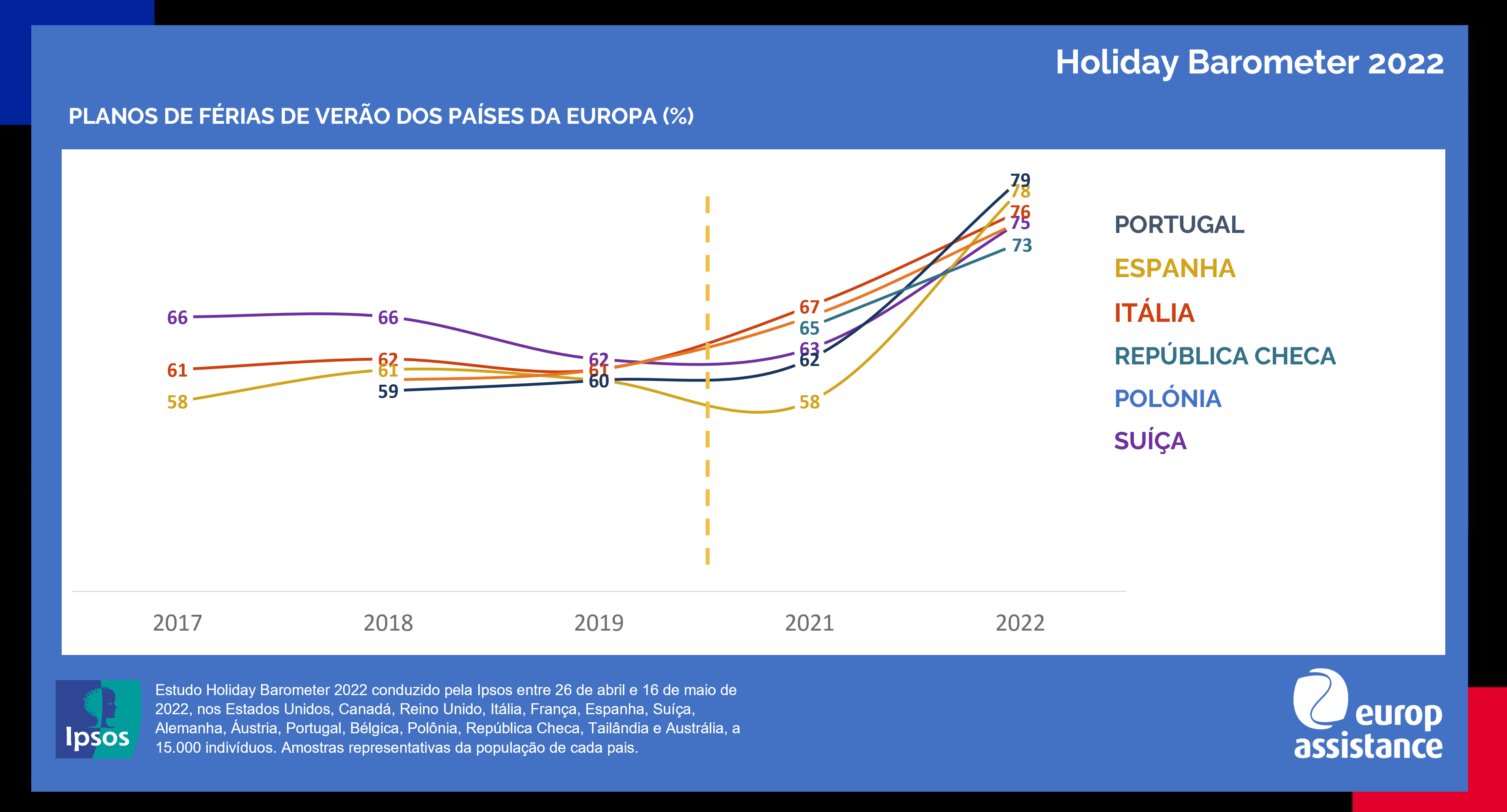 Holiday Barometer | Ipsos | EuropAssistance | Férias | Planos de Férias de Verão dos Países da Europa