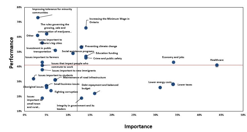 Chart Ploting relative importance of each issue and performance of Wynne Liberals on each issue