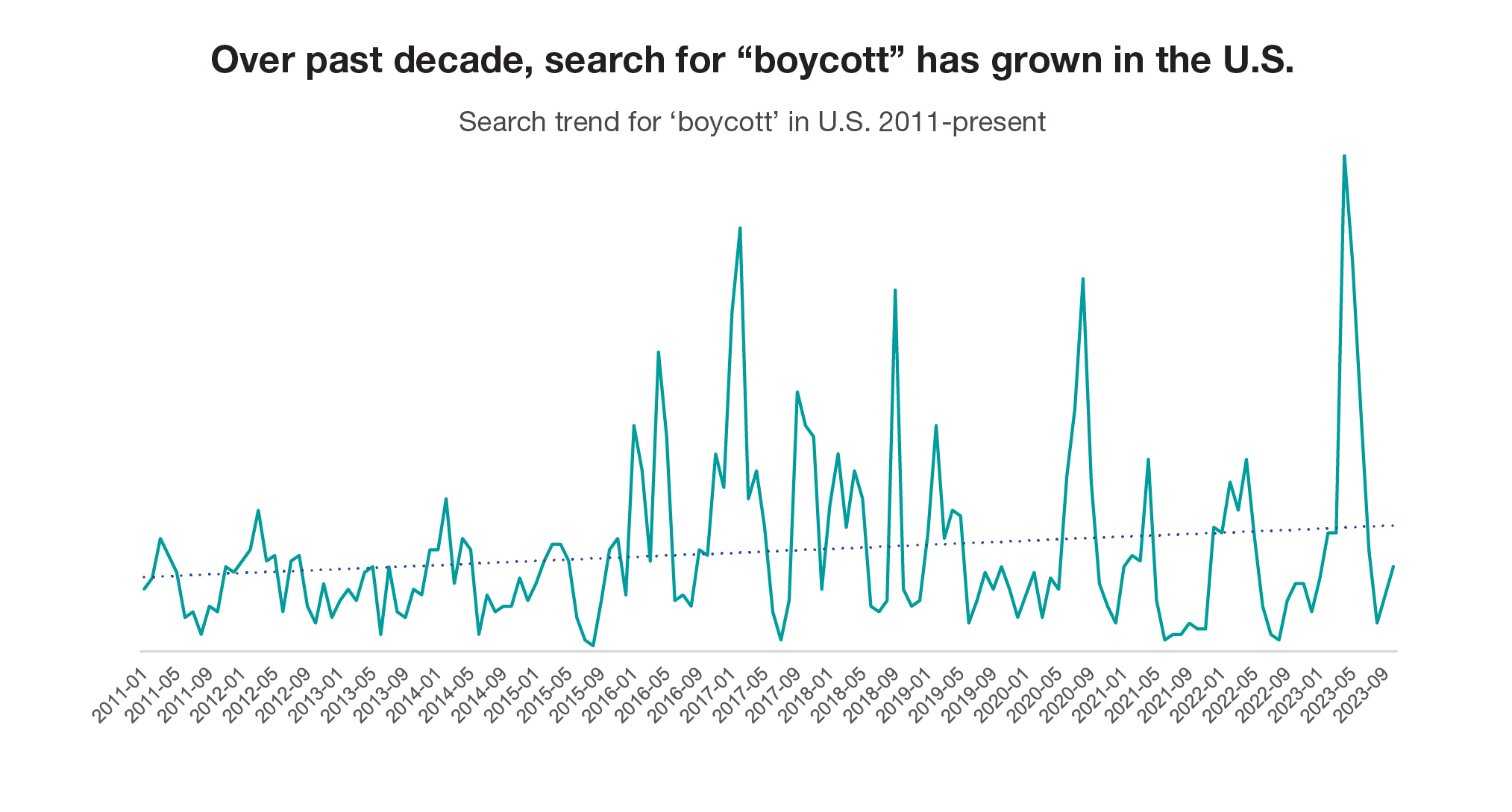 Over past decade, search for “boycott” has grown in the U.S.