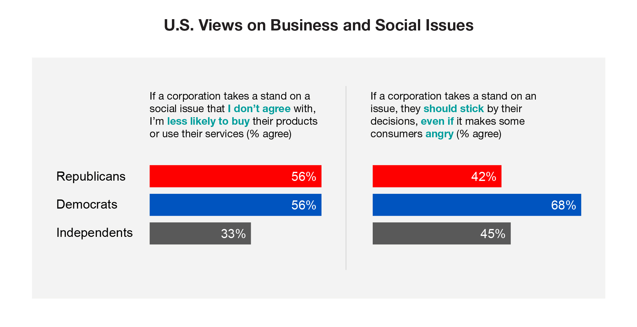 U.S. Views on Business and Social Issuea