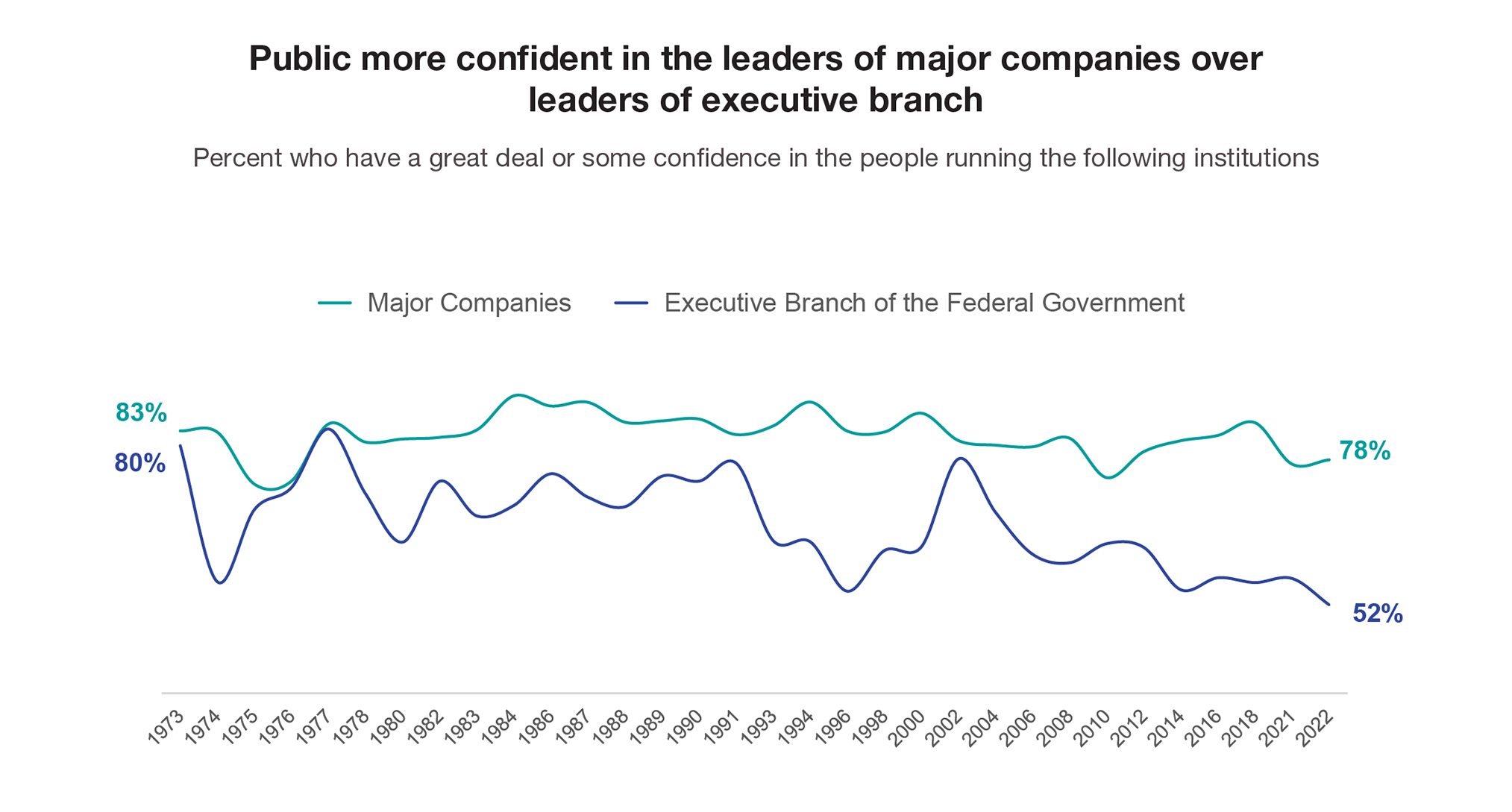 Public more confident in the leaders of major companies over leaders of executive branch