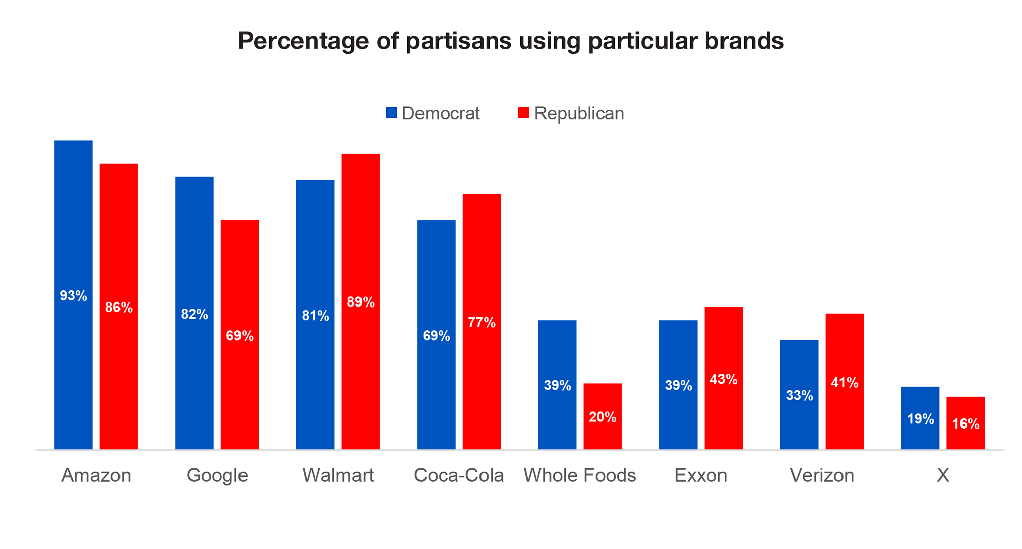 Percentage of partisans using particular brands