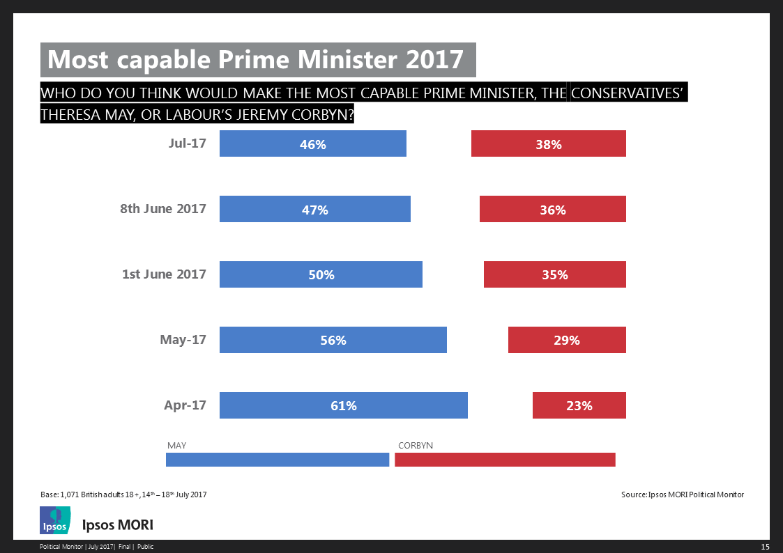 Most capable Prime Minister