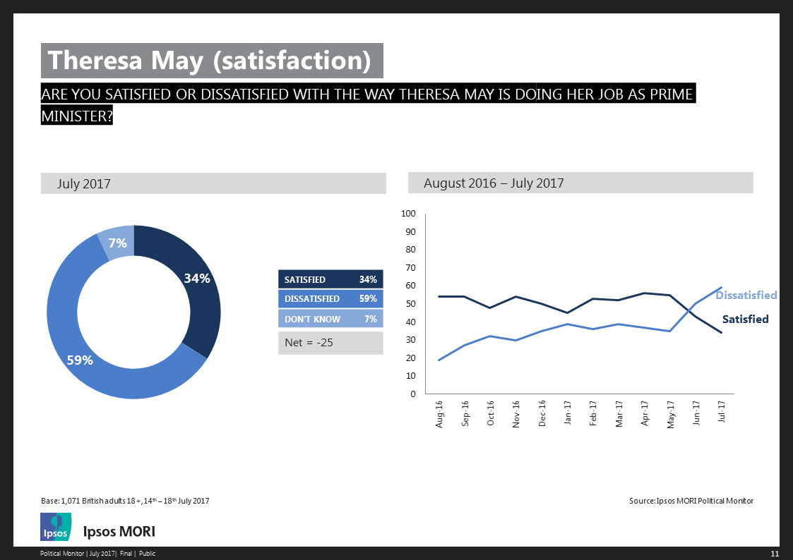 Theresa May satisfaction rating