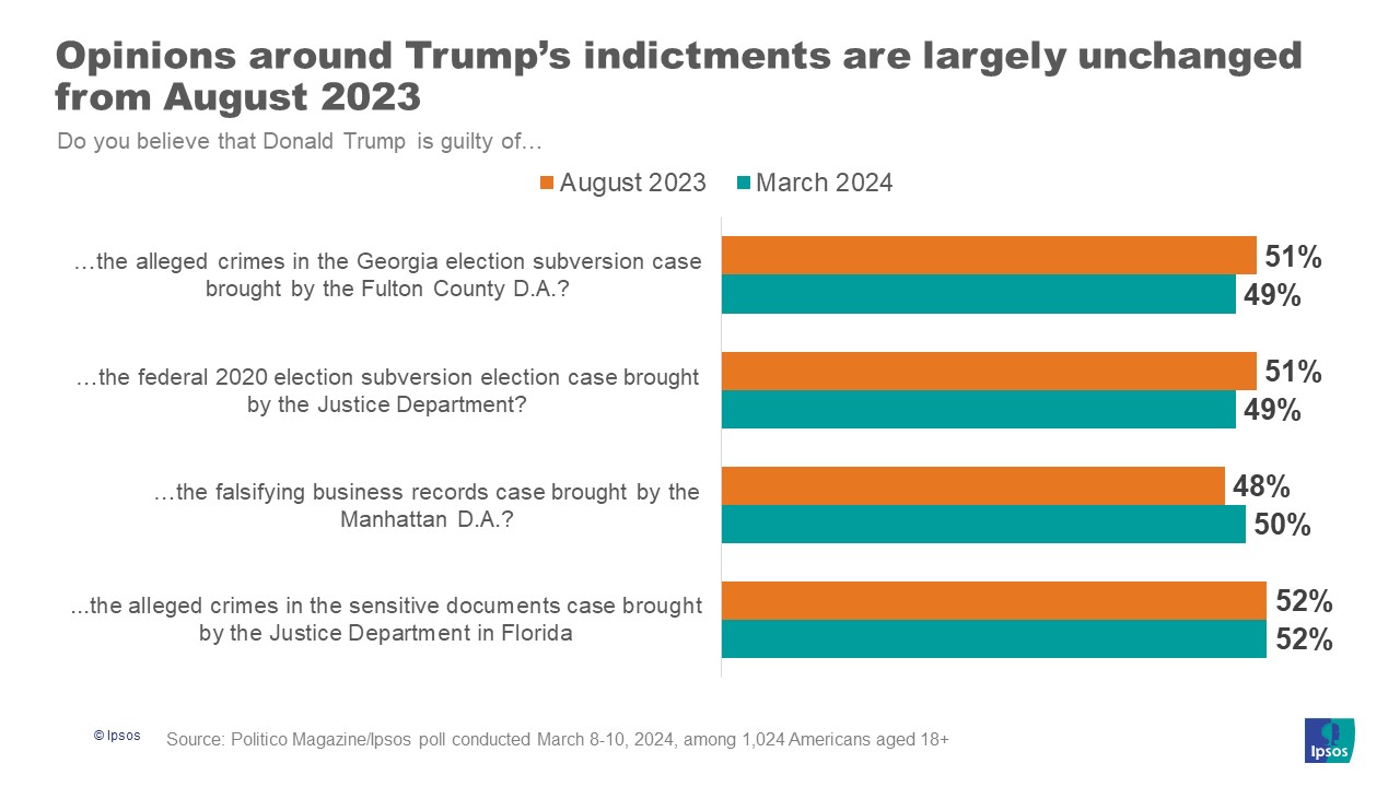 Opinions around Trump’s indictments are largely unchanged from August 2023