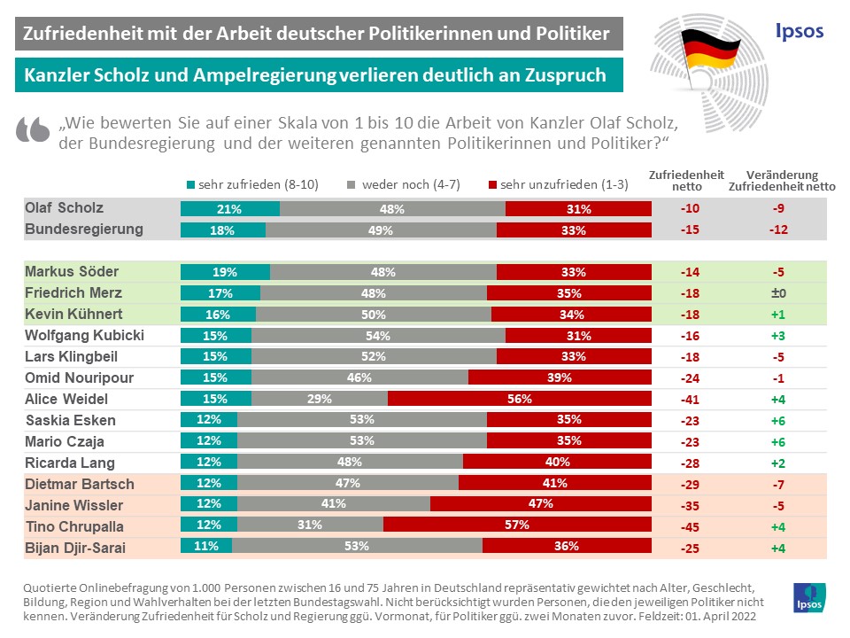 Politiker-Ranking April 2022