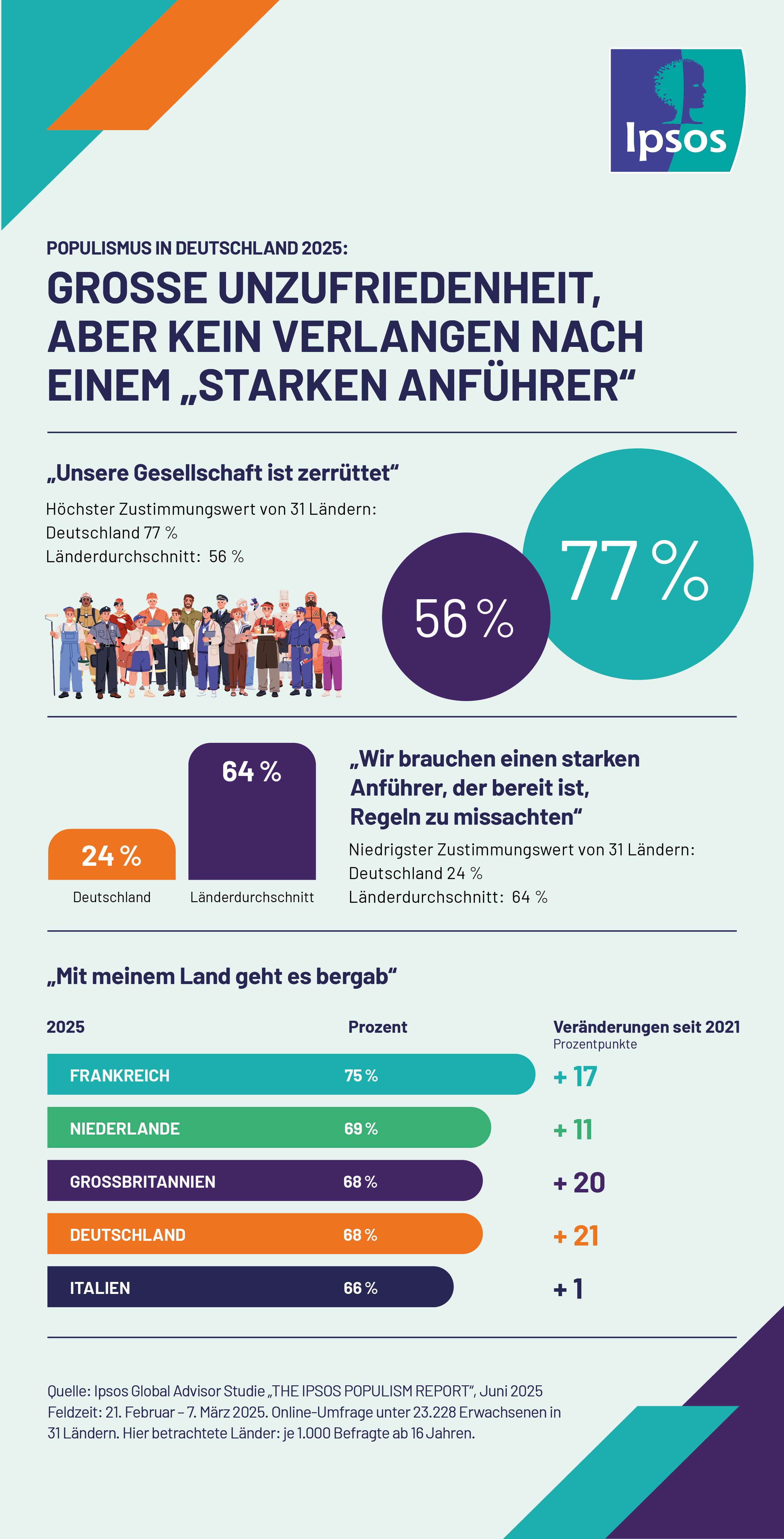 Wie steht es um den Populismus in Deutschland? Laut dem „Ipsos Populism Report 2025” ist die Wahrnehmung der gesellschaftlichen Spaltung in keinem anderen Staat der Welt so stark ausgeprägt wie in Deutschland.