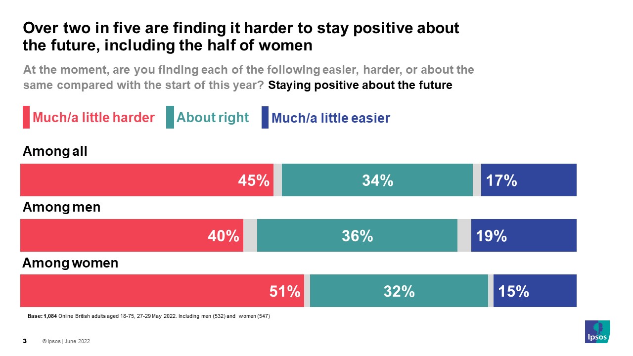Are you finding it easier or harder to stay positive about the future?