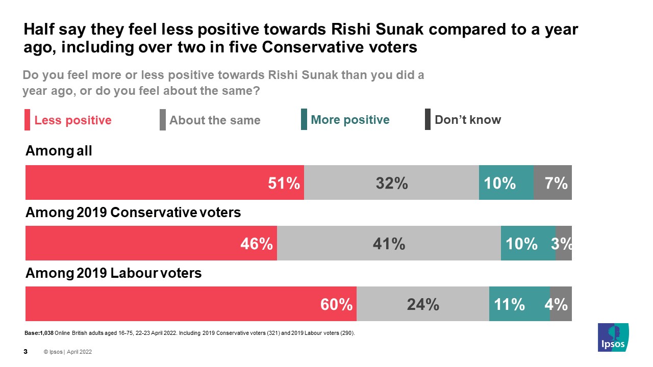 Positivity towards Rishi Sunak