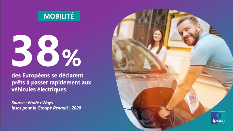 38% des Européens se déclarent prêts à passer rapidement aux véhicules électriques