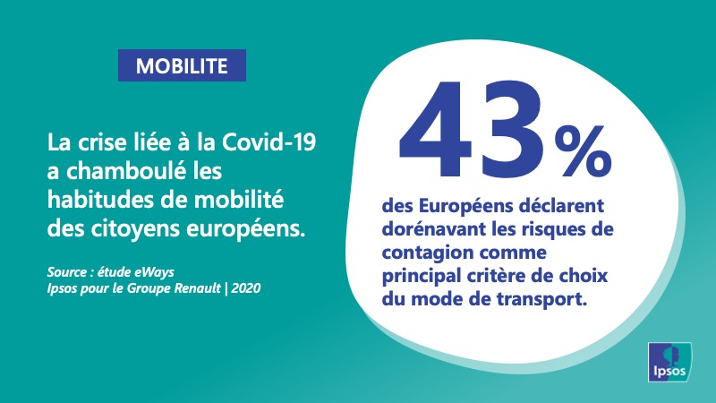 43% des Européens déclarent dorénavant les risques de contagion comme principal critère de choix du mode de transport