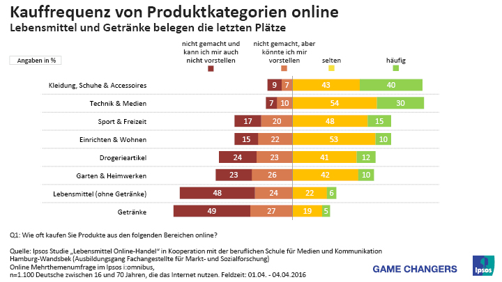 Onlineshopping: Kauffrequenz und Produktkategorien
