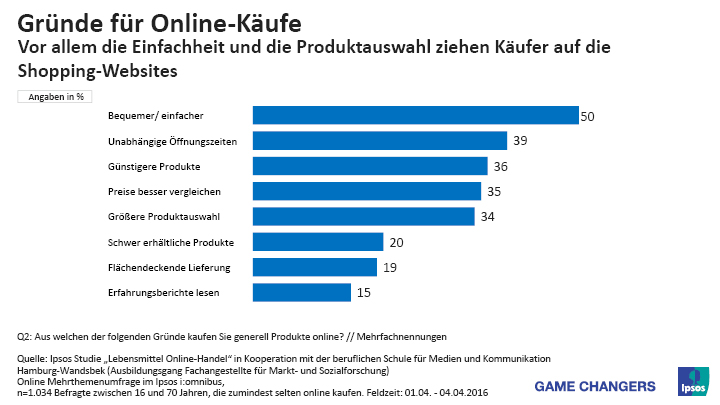 Gründe für den Onlinekauf