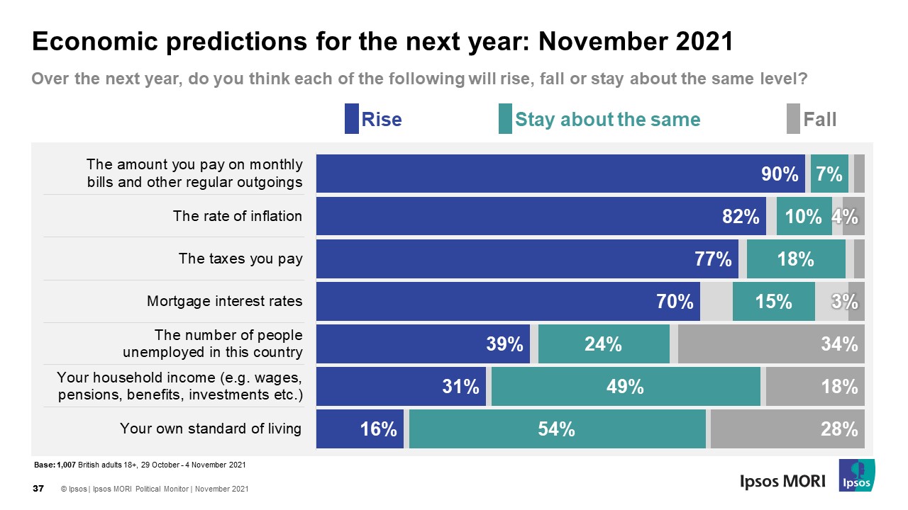Public expects rise in cost of living while optimism for economic