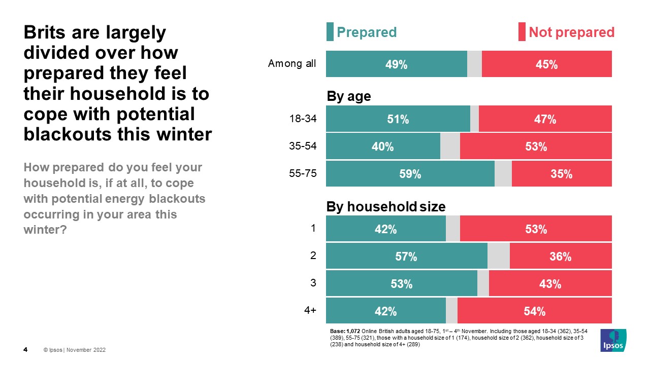 Brits are largely divided over how prepared they feel their household is to cope with potential blackouts this winter