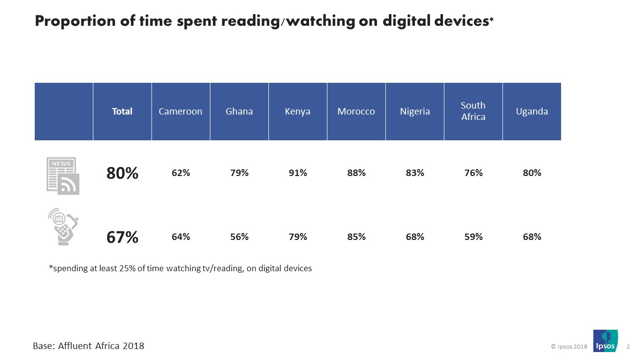 Proportion time spent with digital versions of publications and TV
