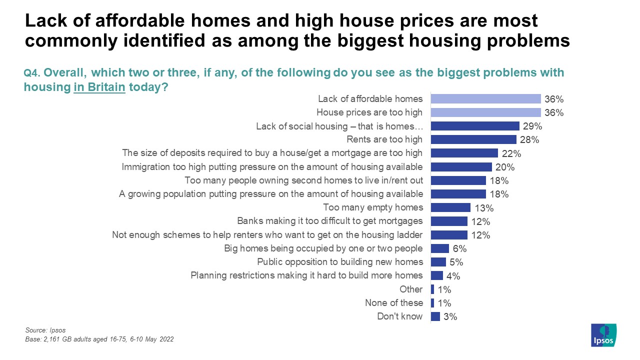 Lack of affordable homes and high house prices are most commonly identified as among the biggest housing problems