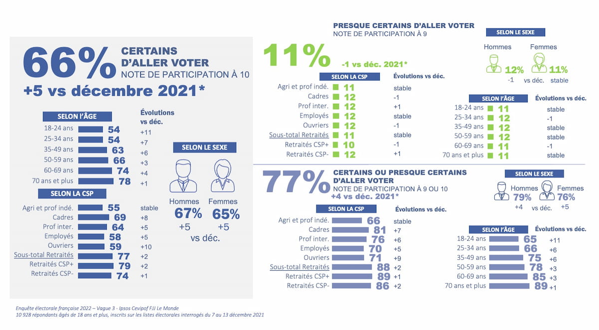 Le profil des Français certains d'aller voter