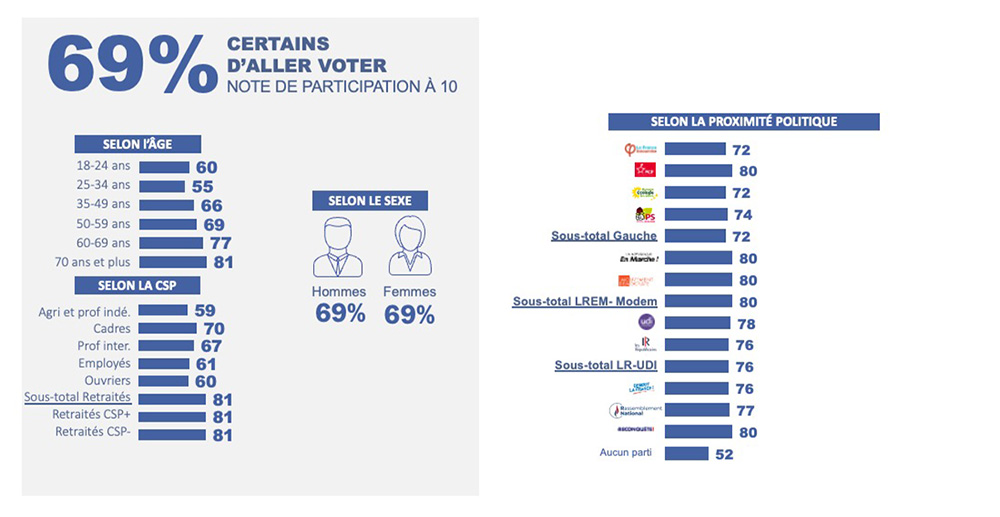 Le profil des Français certains d'aller voter