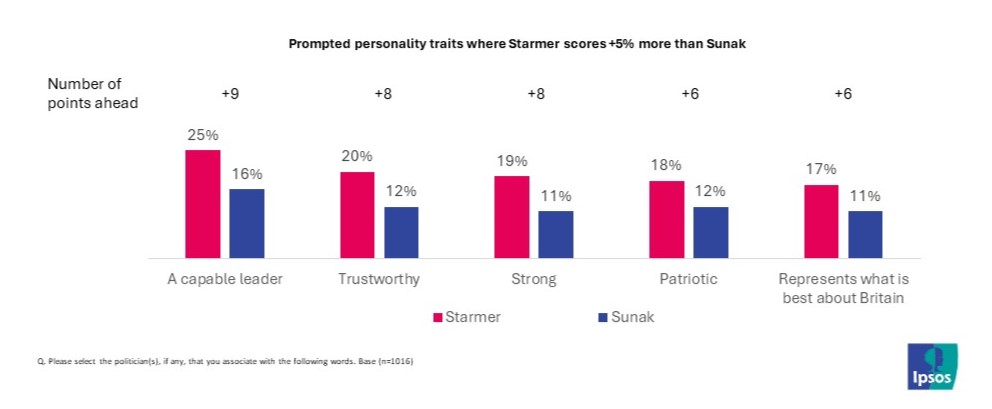 Starmer scores most highly on 'A capable leader'