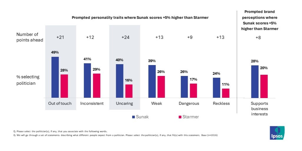prompted personality traits where Sunak scores +5% higher than Starmer. +21 'Out of touch'. +24 'Uncaring'