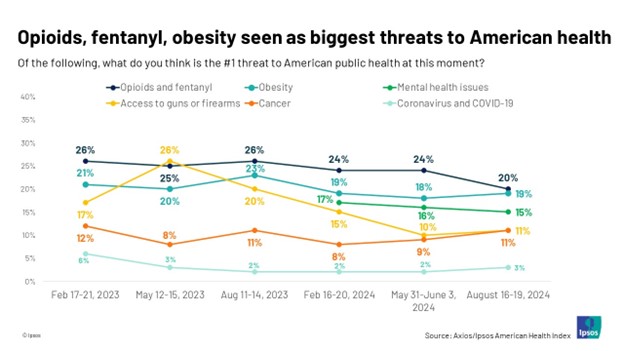 Opioids, fentanyl obestiy seen as biggest threats to American health
