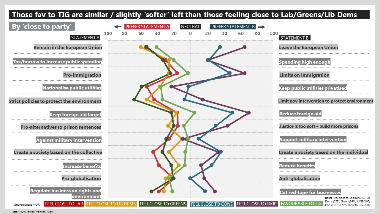 The Independent Group compared to all parties