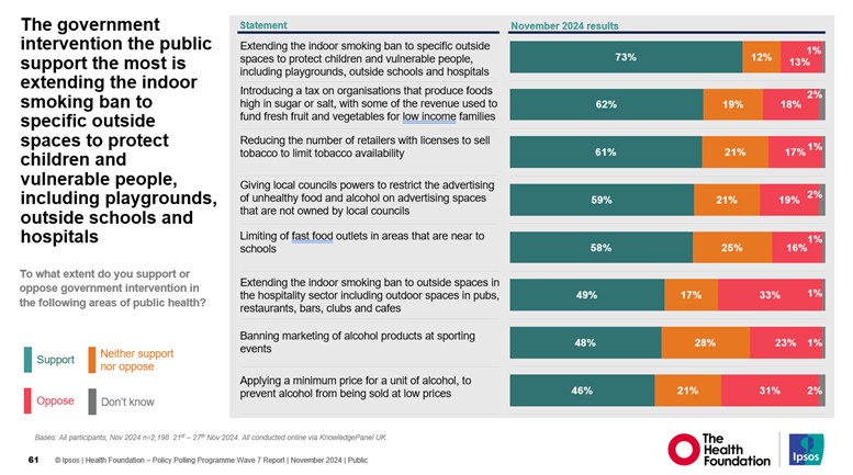 The-government-intervention-the-public-support-the-most-is-extending-the-indoor-smoking-ban-to-specific-outside-spaces-to-protect-children-and-vulnerable-people-including-playgrounds-outside-schools-and-hospitals