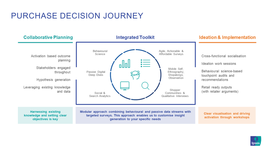 Ipsos Channel Performance Purchase Decision Journey
