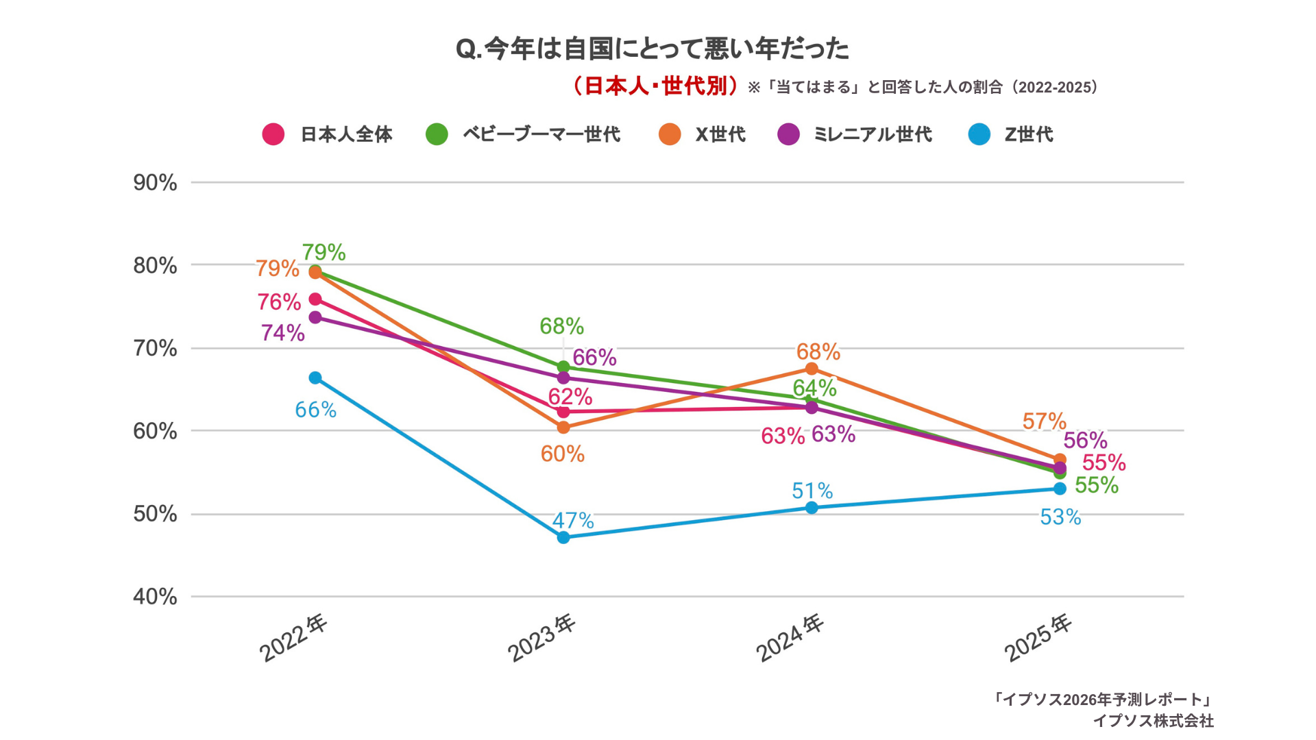 自国にとって悪い年だった