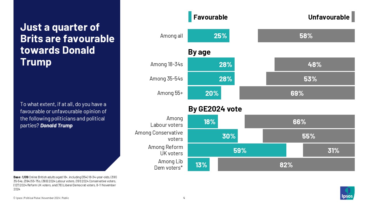 Just a quarter of Brits are favourable towards Donald Trump