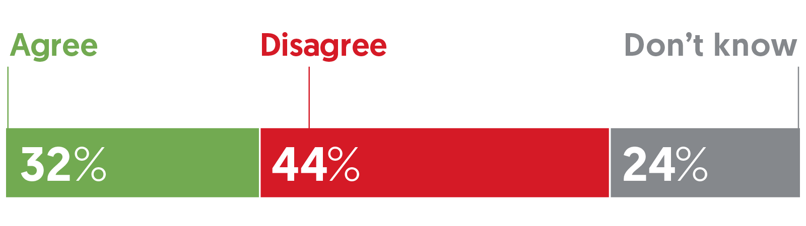 Will trust in companies be much higher in five years’ time? | Ipsos
