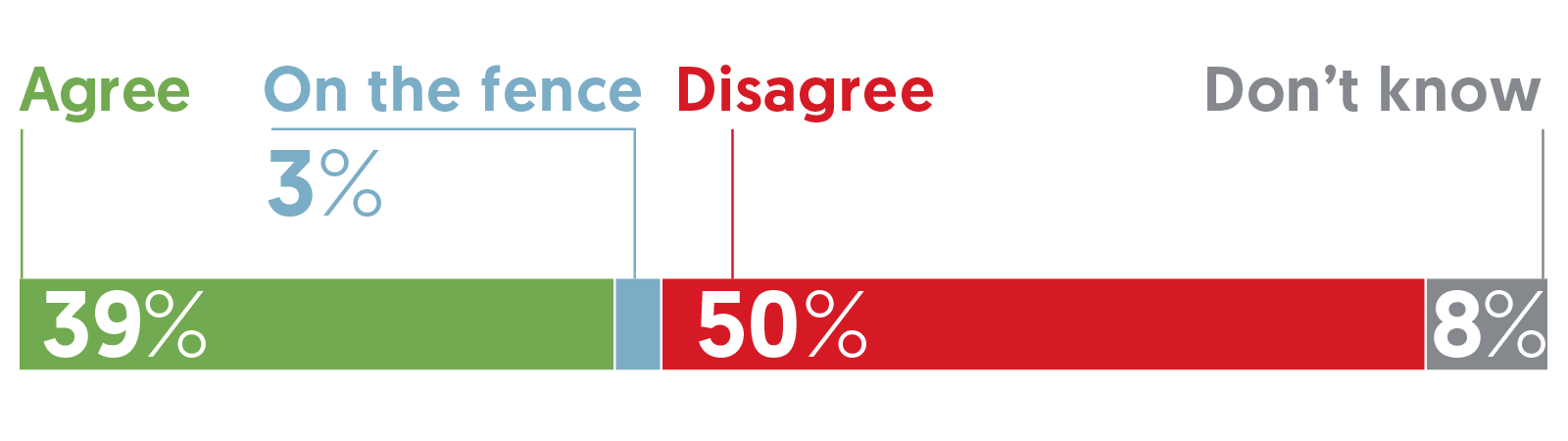 Is social media more important than traditional media in today’s communications strategies? | Ipsos