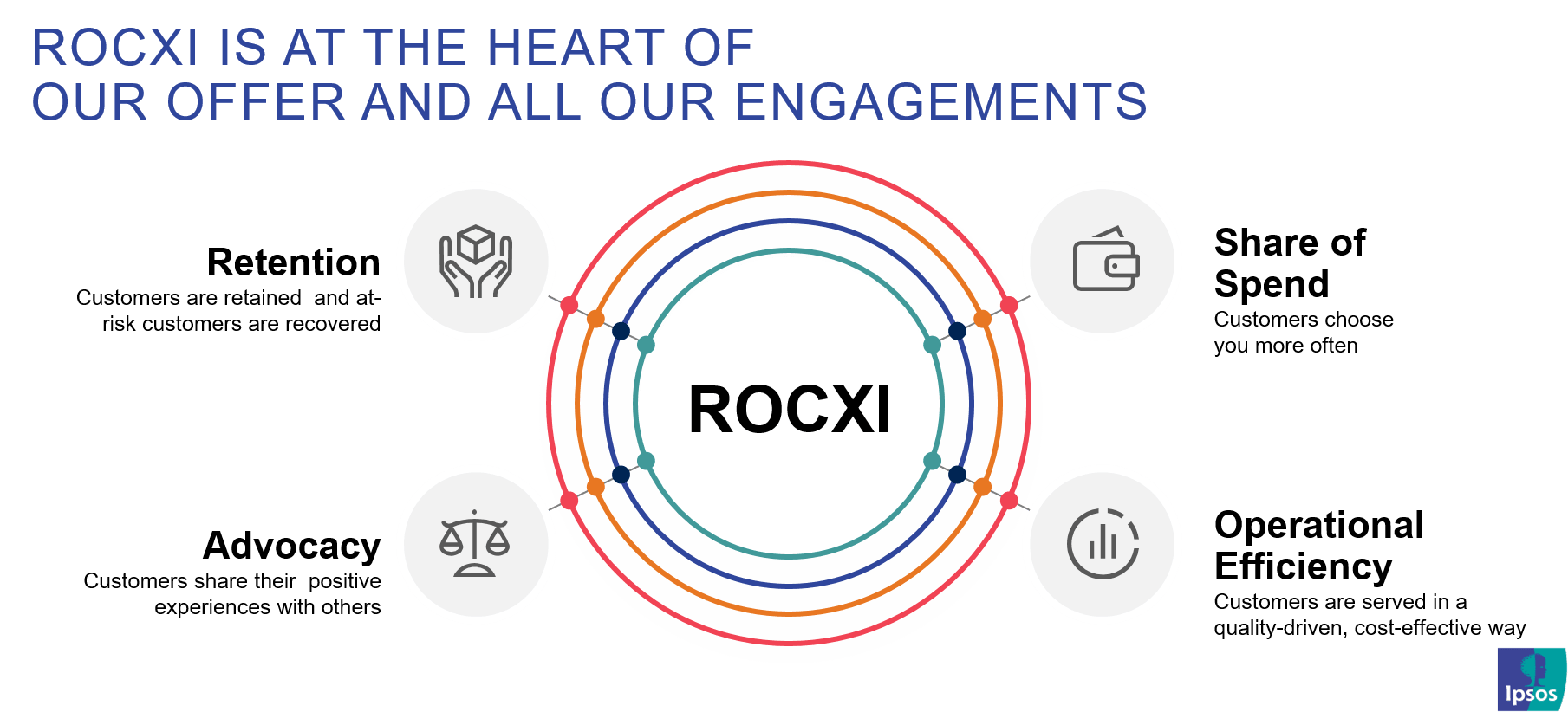 Return on Customer Experience Investment (ROCXI) | Ipsos