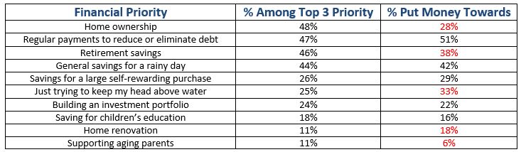 Top-three financial priorities 